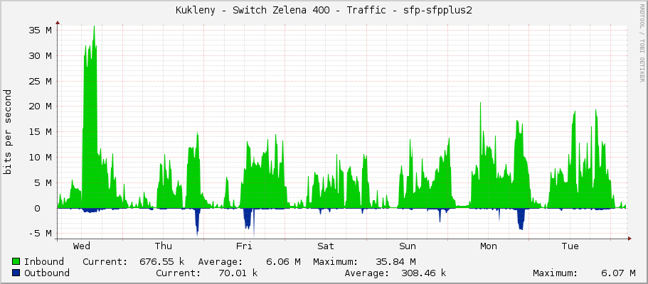 Kukleny - Switch Zelena 400 - Traffic - sfp-sfpplus2