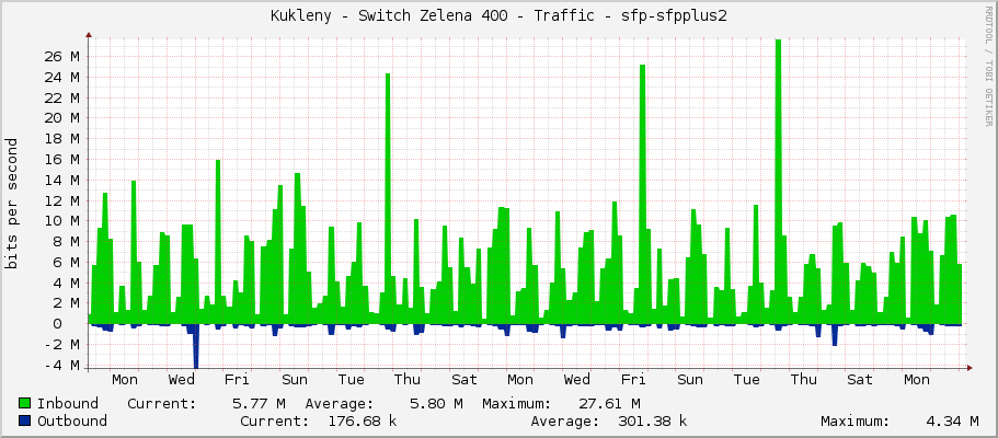 Kukleny - Switch Zelena 400 - Traffic - sfp-sfpplus2