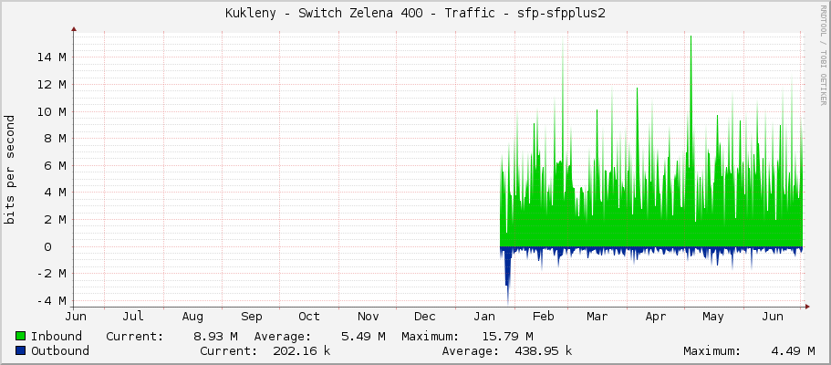 Kukleny - Switch Zelena 400 - Traffic - sfp-sfpplus2