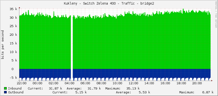 Kukleny - Switch Zelena 400 - Traffic - bridge2