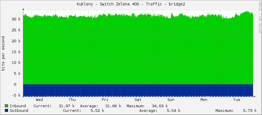 Kukleny - Switch Zelena 400 - Traffic - bridge2