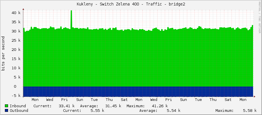 Kukleny - Switch Zelena 400 - Traffic - bridge2