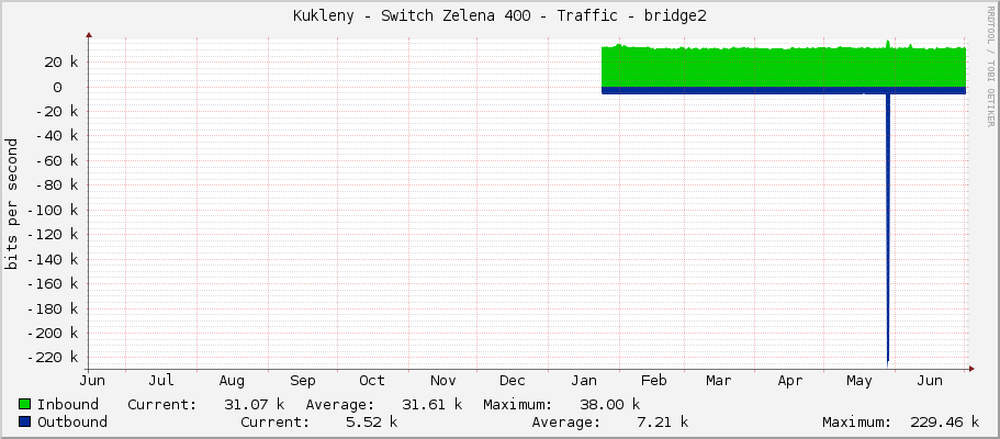 Kukleny - Switch Zelena 400 - Traffic - bridge2