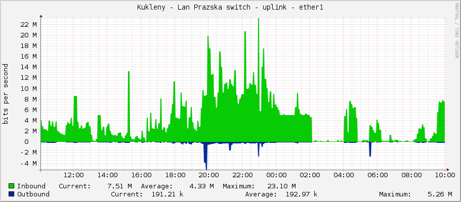 Kukleny - Lan Prazska switch - uplink - ether1
