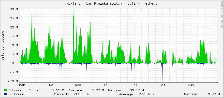 Kukleny - Lan Prazska switch - uplink - ether1