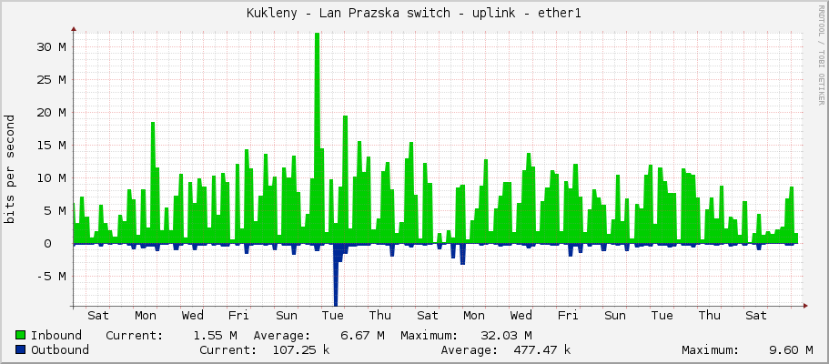 Kukleny - Lan Prazska switch - uplink - ether1