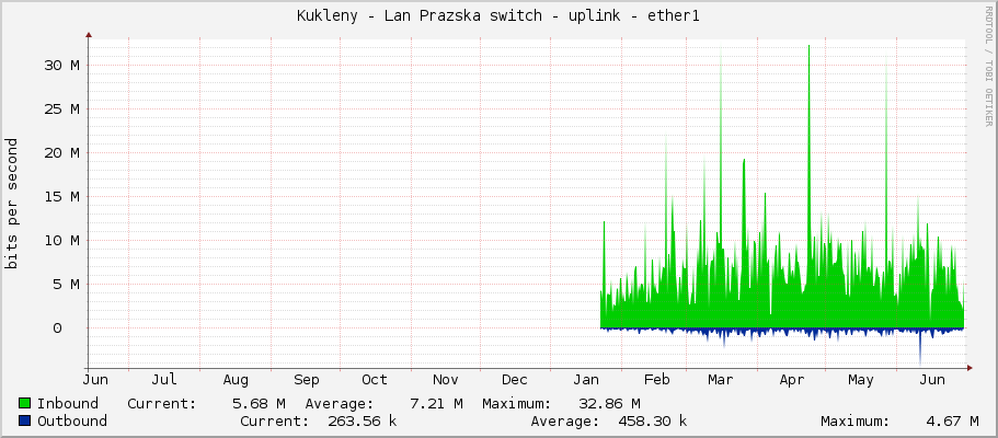 Kukleny - Lan Prazska switch - uplink - ether1