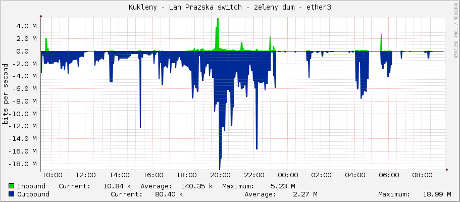 Kukleny - Lan Prazska switch - zeleny dum - ether3