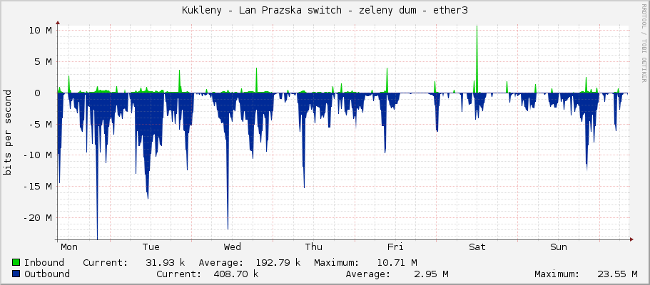 Kukleny - Lan Prazska switch - zeleny dum - ether3