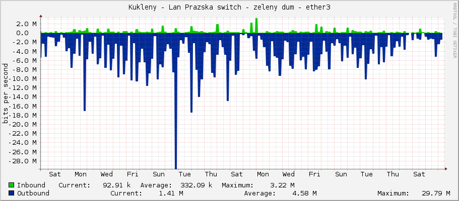 Kukleny - Lan Prazska switch - zeleny dum - ether3