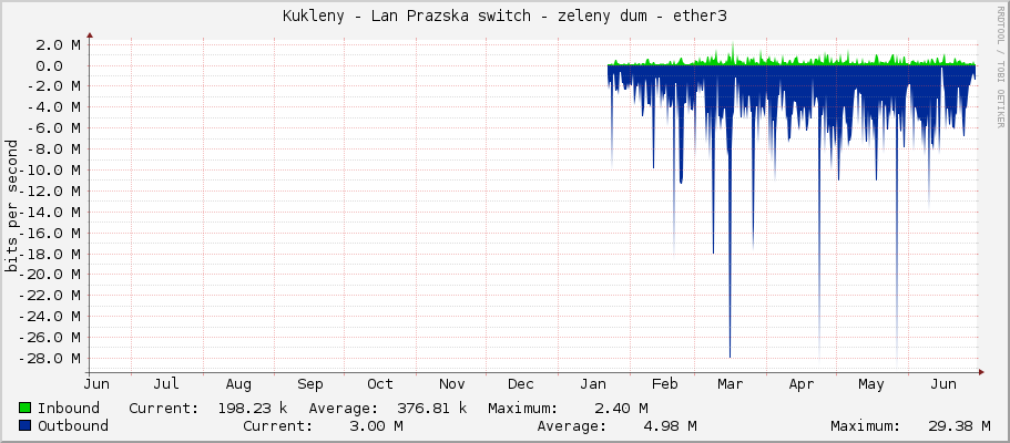Kukleny - Lan Prazska switch - zeleny dum - ether3