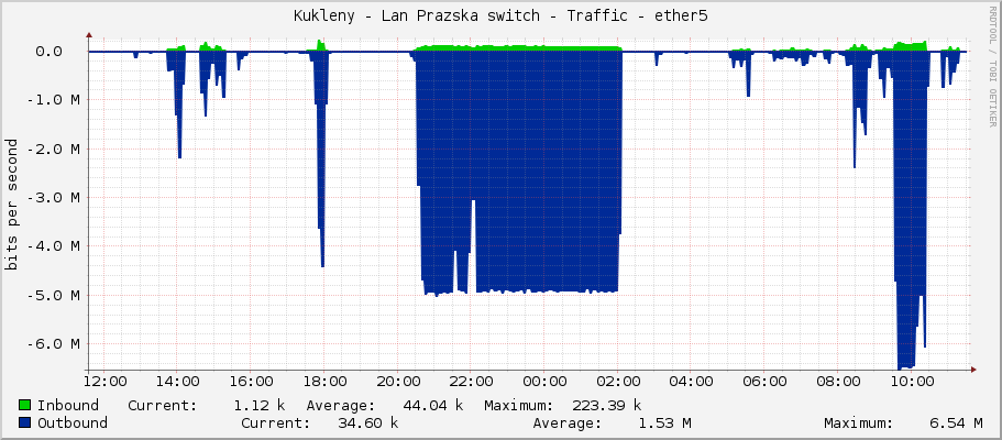 Kukleny - Lan Prazska switch - Traffic - ether5