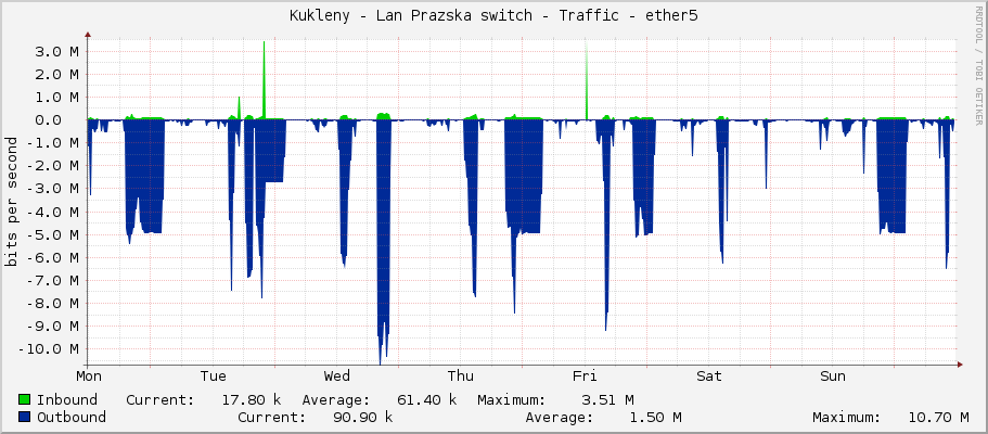 Kukleny - Lan Prazska switch - Traffic - ether5