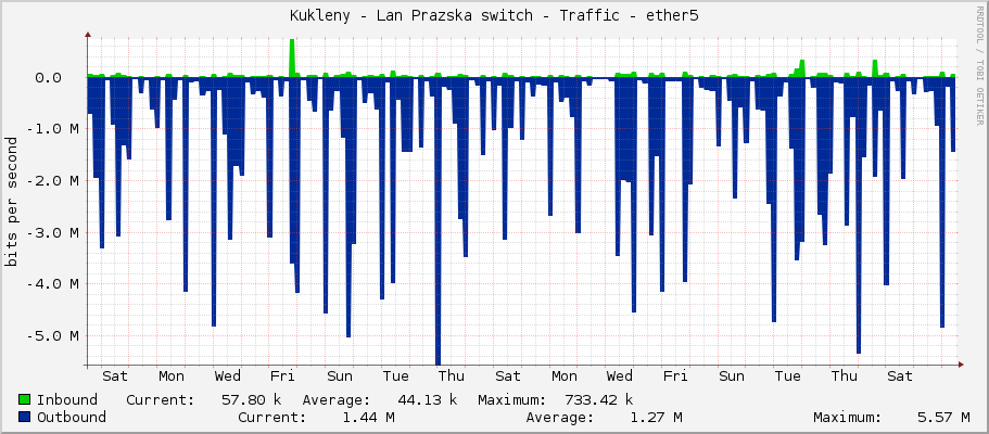 Kukleny - Lan Prazska switch - Traffic - ether5