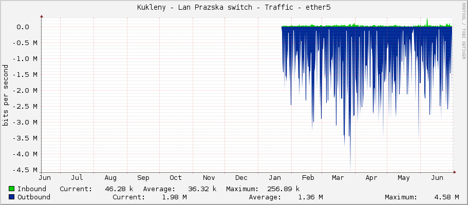 Kukleny - Lan Prazska switch - Traffic - ether5