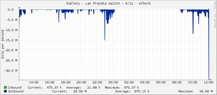 Kukleny - Lan Prazska switch - kriz - ether6