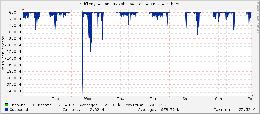 Kukleny - Lan Prazska switch - kriz - ether6