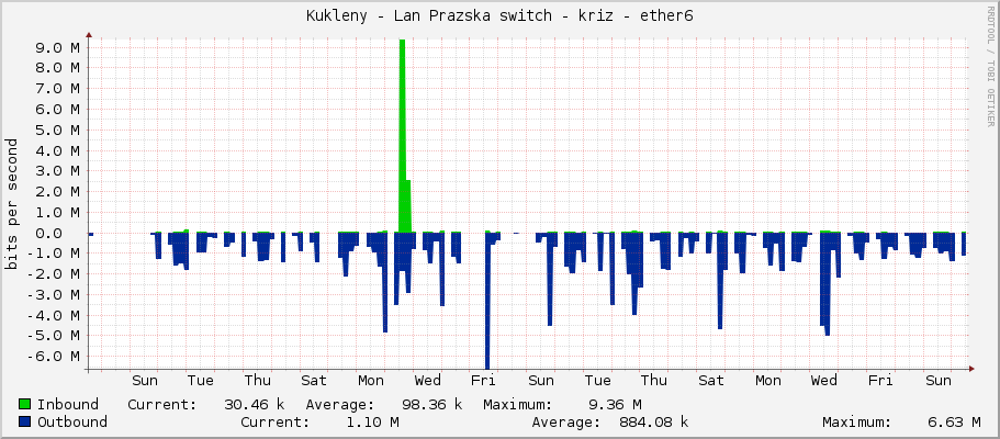 Kukleny - Lan Prazska switch - kriz - ether6