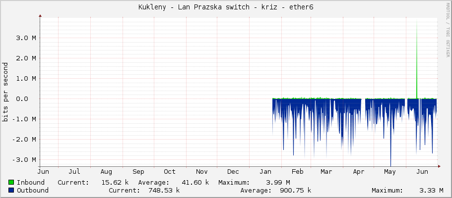 Kukleny - Lan Prazska switch - kriz - ether6