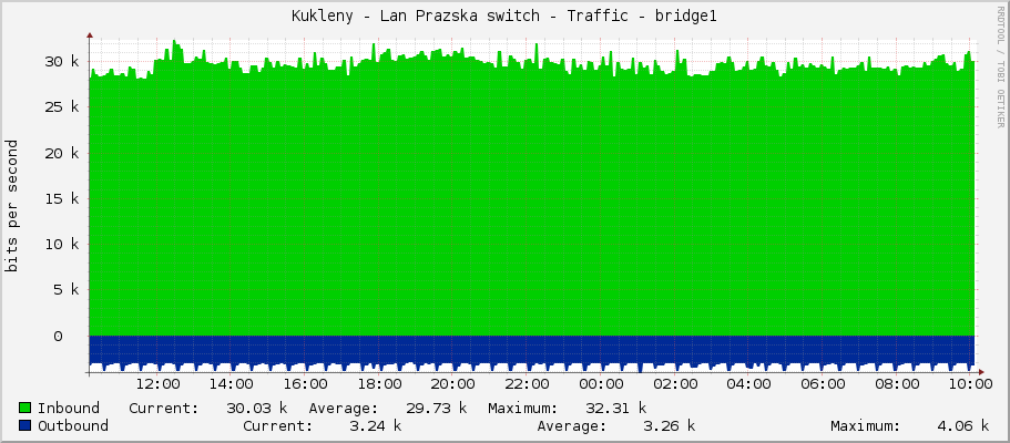 Kukleny - Lan Prazska switch - Traffic - bridge1