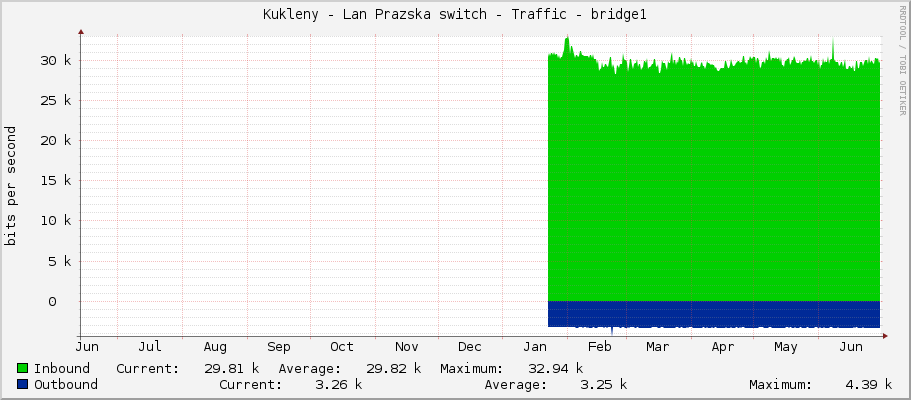 Kukleny - Lan Prazska switch - Traffic - bridge1