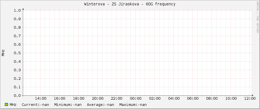 Winterova - ZS Jiraskova - 60G frequency