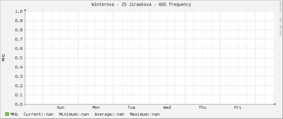 Winterova - ZS Jiraskova - 60G frequency