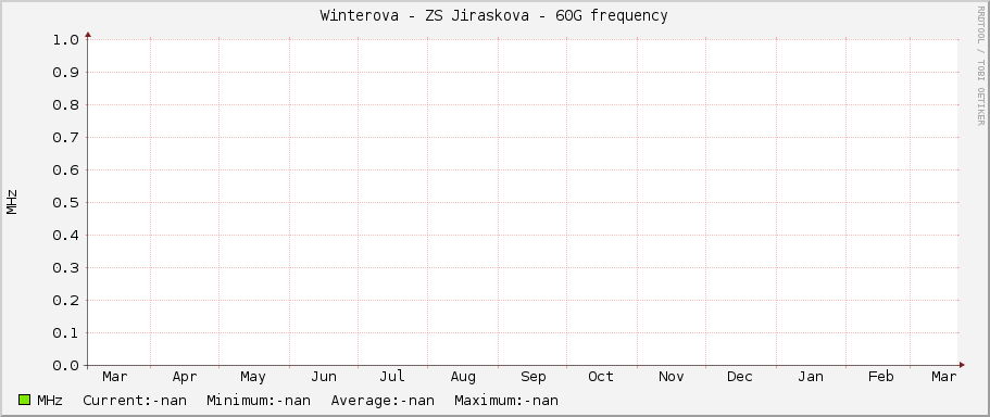 Winterova - ZS Jiraskova - 60G frequency