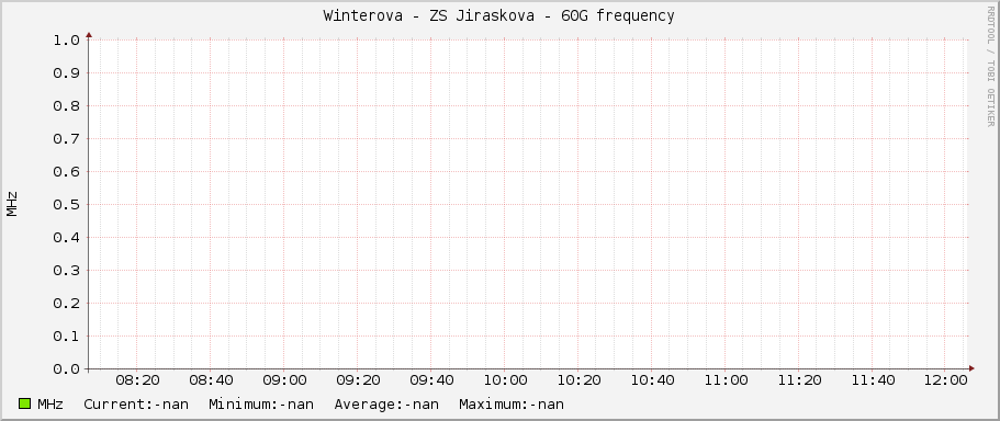 Winterova - ZS Jiraskova - 60G frequency