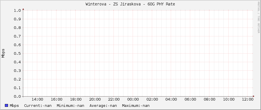 Winterova - ZS Jiraskova - 60G PHY Rate