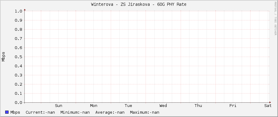 Winterova - ZS Jiraskova - 60G PHY Rate