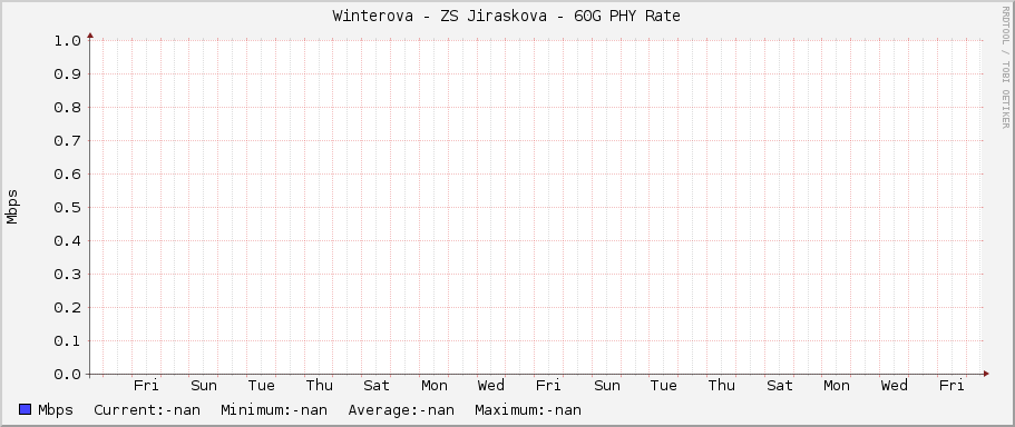 Winterova - ZS Jiraskova - 60G PHY Rate