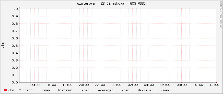 Winterova - ZS Jiraskova - 60G RSSI