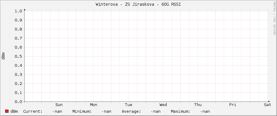 Winterova - ZS Jiraskova - 60G RSSI