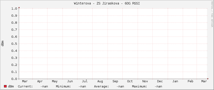 Winterova - ZS Jiraskova - 60G RSSI