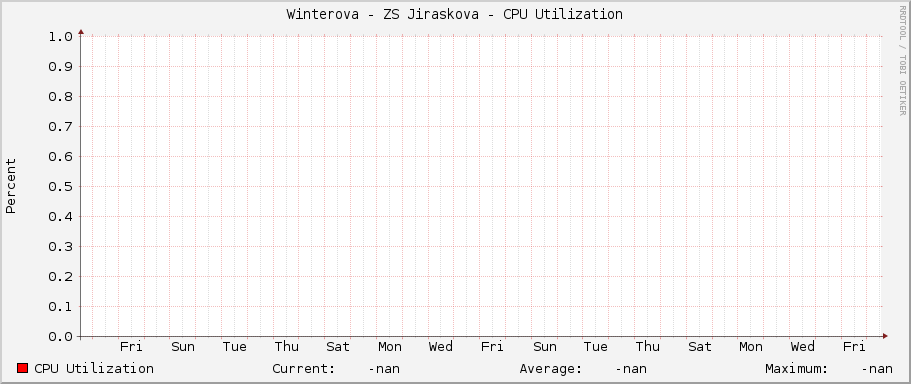 Winterova - ZS Jiraskova - CPU Utilization