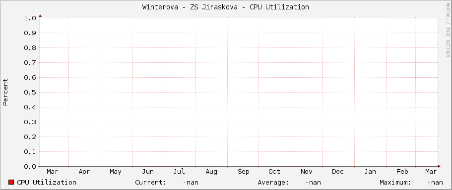 Winterova - ZS Jiraskova - CPU Utilization