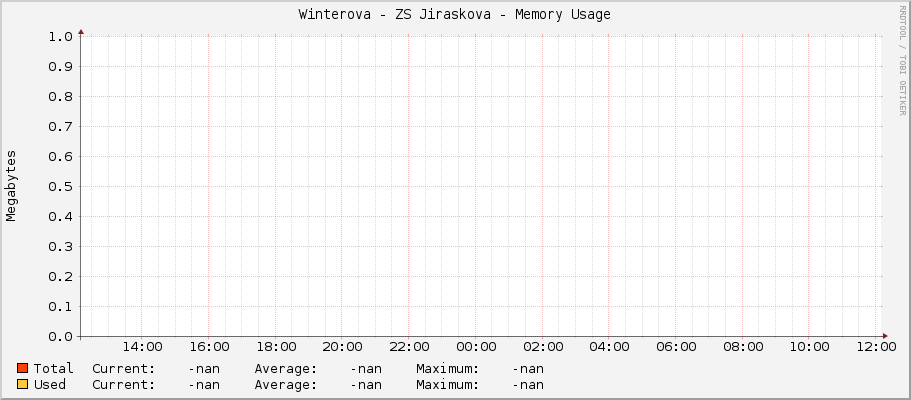 Winterova - ZS Jiraskova - Memory Usage