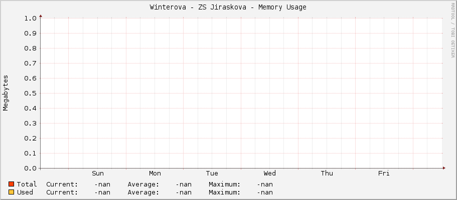 Winterova - ZS Jiraskova - Memory Usage