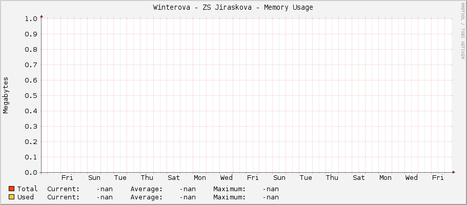 Winterova - ZS Jiraskova - Memory Usage