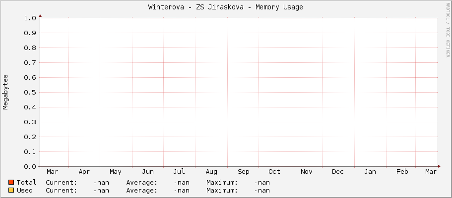 Winterova - ZS Jiraskova - Memory Usage