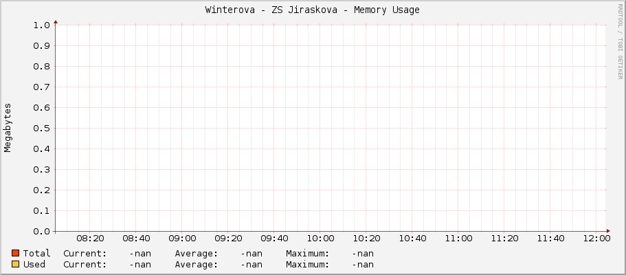 Winterova - ZS Jiraskova - Memory Usage