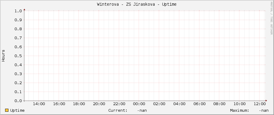 Winterova - ZS Jiraskova - Uptime