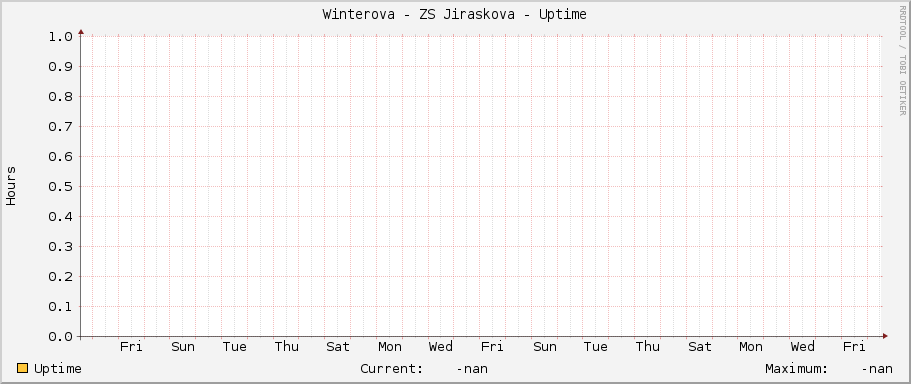 Winterova - ZS Jiraskova - Uptime