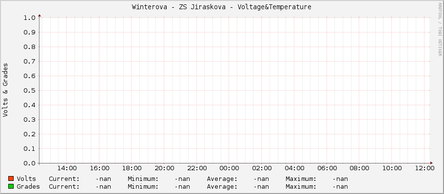 Winterova - ZS Jiraskova - Voltage&Temperature