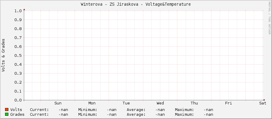 Winterova - ZS Jiraskova - Voltage&Temperature