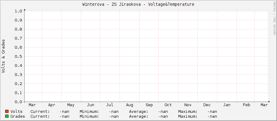 Winterova - ZS Jiraskova - Voltage&Temperature