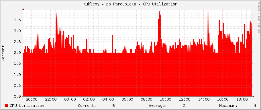 Kukleny - pb Pardubicka - CPU Utilization