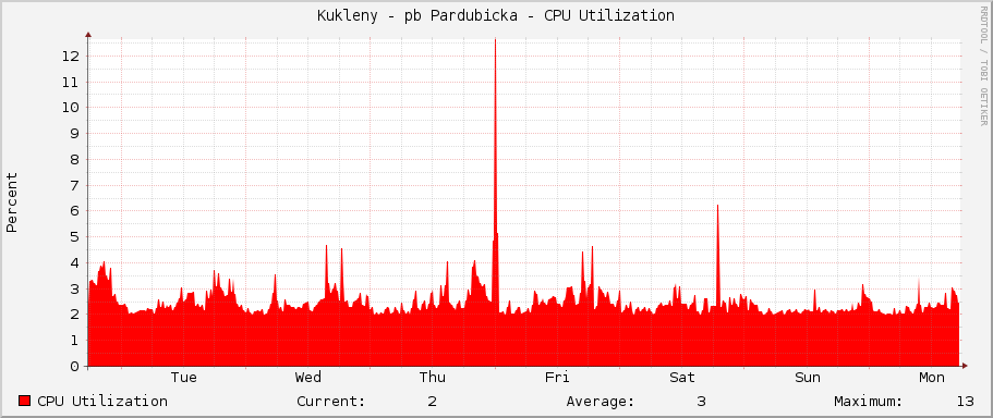 Kukleny - pb Pardubicka - CPU Utilization