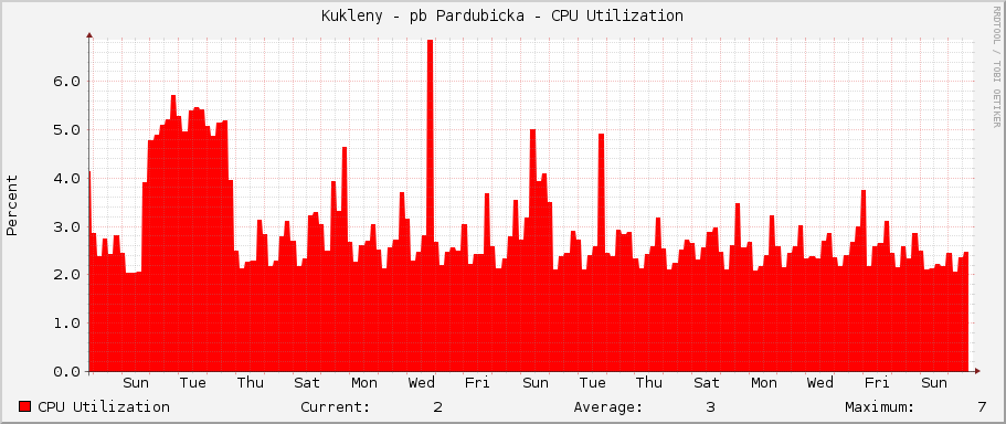 Kukleny - pb Pardubicka - CPU Utilization